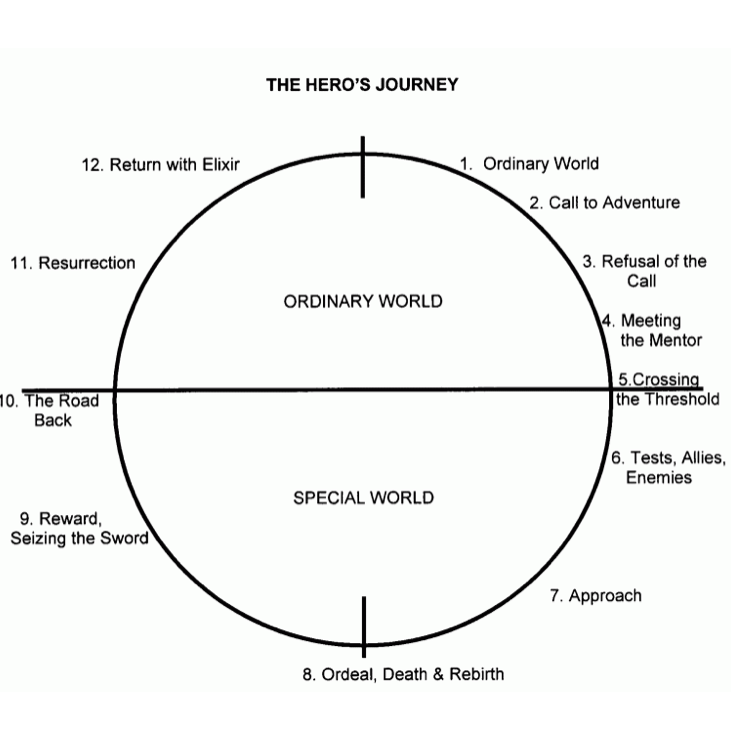 Mapping the Hero's Journey